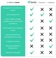 Ceinture de décompression Lomb'Air™｜Sanéo
